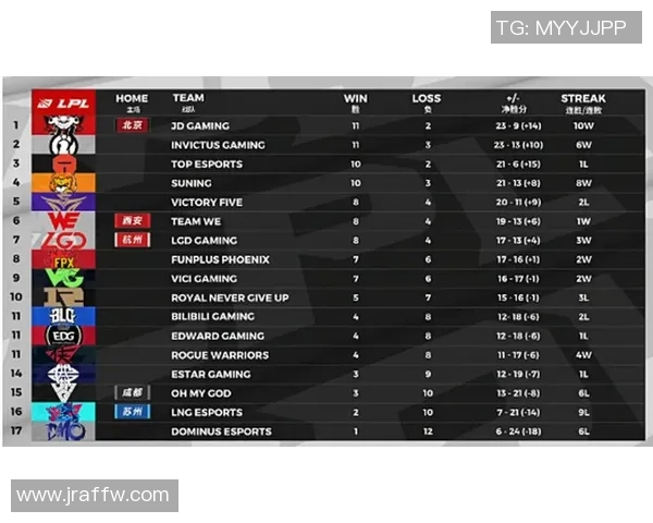 职业联赛最新积分榜JDG战队以53分稳居第一名位置